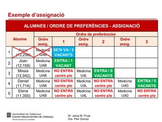 Dr. Jesús M. Prujà
Dra. Pilar Gómez
Exemple d’assignació
Ordre
assig.
1
Ordre
assig.
2
Ordre
assig.
3
1
Anna
(13,258)
Medicina
UAB
SE'N VA / 2
VACANTS
2
Joan
(12,158)
Medicina
UAB
ENTRA / 1
VACANT
3
Mireia
(12,042)
Medicina
UAB
NO ENTRA
centre ple
Medicina
UdL
ENTRA / 0
VACANTS
4
Daniel
(11,714)
Medicina
UAB
NO ENTRA
centre ple
Medicina
UdL
NO ENTRA
centre ple
Medicina
UdG
ENTRA / 0
VACANTS
5
Elena
(11,350)
Medicina
UAB
NO ENTRA
centre ple
Medicina
UdL
NO ENTRA
centre ple
Medicina
UdG
NO ENTRA
centre ple
ALUMNES / ORDRE DE PREFERÈNCIES - ASSIGNACIÓ
Ordre de preferències
Alumne
 