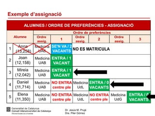 Dr. Jesús M. Prujà
Dra. Pilar Gómez
Medicina
UAB
SE'N VA / 2
VACANTS
Medicina
UdL
ENTRA / 0
VACANTS
Anna
(13,258)
1
Exemple d’assignació
Joan
(12,158)
2
Mireia
(12,042)
3
Daniel
(11,714)
4
Elena
(11,350)
5
Ordre
assig.
1
Ordre
assig.
2
Ordre
assig.
3
ALUMNES / ORDRE DE PREFERÈNCIES - ASSIGNACIÓ
Alumne
Ordre de preferències
Medicina
UAB
ENTRA / 1
VACANT
NO ES MATRICULA
Medicina
UAB
ENTRA / 1
VACANT
Medicina
UAB
NO ENTRA
centre ple
Medicina
UAB
NO ENTRA
centre ple
Medicina
UdL
NO ENTRA
centre ple
Medicina
UdG
ENTRA / 0
VACANTS
 