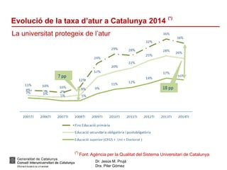 Dr. Jesús M. Prujà
Dra. Pilar Gómez
Evolució de la taxa d’atur a Catalunya 2014 (*)
La universitat protegeix de l’atur
(*)
Font: Agència per la Qualitat del Sistema Universitari de Catalunya
 
