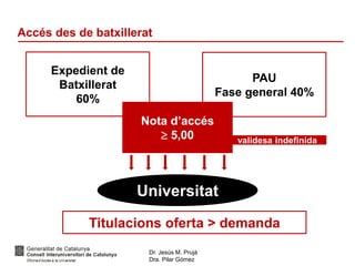 Dr. Jesús M. Prujà
Dra. Pilar Gómez
Accés des de batxillerat
Expedient de
Batxillerat
60%
PAU
Fase general 40%
Nota d’accés
 5,00
Universitat
Titulacions oferta > demanda
validesa indefinida
 