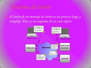  El envío de un mensaje de correo es un proceso largo y
complejo. Éste es un esquema de un caso típico:
 