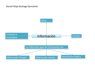 Información
Completa e
innovadora
Omisión
Libros
Información Privada Información Interna Información Publica
Los diferentes tipos de Información son:
Daniel Felipe Buitrago Sarmiento
 
