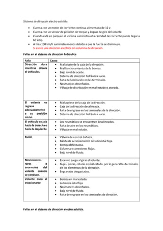 Sistema de dirección electro asistida.
• Cuenta con un motor de corriente continua alimentada de 12 v.
• Cuenta con un sensor de posición de torque y ángulo de giro del volante.
• Cuando está en parqueo el sistema suministra alta cantidad de corriente puede llegar a
60 amp.
• A más 100 km/h suministra menos debido a que la fuerza se disminuye.
Si existe una dirección eléctrica sin columna de dirección.
Fallas en el sistema de dirección hidráulica
Falla Causa
Dirección dura
mientras circula
el vehículos.
• Mal ajuste de la caja de la dirección.
• Mal funcionamiento de la bomba.
• Bajo nivel de aceite.
• Sistema de dirección hidráulica sucio.
• Falta de lubricación en las terminales.
• Neumáticos desinflados.
• Válvula de distribución en mal estado o atorada.
El volante no
regresa
adecuadamente
a su posición
inicial.
• Mal apriete de la caja de la dirección.
• Caja de la dirección desalineada.
• Falta de engrase en los terminales de la dirección.
• Sistema de dirección hidráulica sucio
El vehículo se jala
hacia la derecha o
hacia la izquierda
• Los neumáticos se encuentran desalineados.
• Falta de aire en los neumáticos.
• Válvula en mal estado.
Ruido • Válvula de control dañada.
• Banda de accionamiento de la bomba floja.
• Bomba defectuosa.
• Columna y conexiones flojas.
• Bajo nivel de fluido.
Movimientos
raros o
anormales del
volante cuando
se conduce.
• Excesivo juego al girar el volante.
• Bujes, juntas, rotulas en mal estado, por lo general las terminales
de los elementos de la dirección.
• Engranajes desgastados.
Volante duro al
estacionarse
• Bomba en mal estado.
• La banda esta floja
• Neumáticos desinflados.
• Bajo nivel de fluido.
• Falta de engrase en los terminales de dirección.
Fallas en el sistema de dirección electro asistida.
 