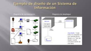 Diagrama de representación Diagrama de despliegue
 