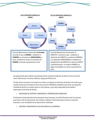 Sistema de enseñanza abierta
Facultad de Contaduría
Las operaciones que realizan las empresas hacen necesario disponer de dinero y otros recursos
como: Mercancías, Terrenos, Edificios, Equipo de Oficina, Etc.
El valor de los recursos en la empresa se mide y se expresa en términos de dinero; de manera que,
cuando se dice que la empresa tiene recursos por $ 500.00 la realidad es que tiene una pequeña
cantidad de dinero y la mayor parte en otros bienes, cuyo valor expresado está medido y
expresado en términos de dinero.
• NECESIDAD DE CONTROL FINANCIERO E INFORMACIÓN FINANCIERA
El eficiente funcionamiento de las empresas hace necesario, el control financiero de los recursos
que tienen y de las operaciones que realizan y obtener información para evaluar la situación
financiera y los resultados de las operaciones realizadas
• CONTROL FINANCIERO DE LOS RECURSOS DE LA EMPRESA
Dinero
Compra
Mercancías
Venta
Crédito
Compra
Mercancí
as
Crédito
Venta
Dinero
Ciclo de Operaciones Comerciales al Contado,
consiste en que el DINERO, mediante la
COMPRA, se convierte en MERCANCÍAS, y
estas, mediante la Venta se convierten en
DINERO, iniciando nuevamente el ciclo.
Ciclo de Operaciones Comerciales “A
CRÉDITO”, consiste en que, mediante la
obtención de CRÉDITO, se realiza la COMPRA,
y se adquieren MERCANCÍAS, y mediante el
otorgamiento de CRÉDITO se realiza la VENTA
y posteriormente se recibe el DINERO, se
pagan los Créditos y se inicia nuevamente el
Ciclo.
 