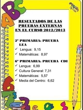 RESULTADOS DE LAS
PRUEBAS EXTERNAS
EN EL CURSO 2012/2013
2º PRIMARIA: PRUEBA
LEA
 Lengua: 9,15
 Matemáticas: 8,97
6º PRIMARIA: PRUEBA CDI
 Lengua: 6,99
 Cultura General: 7,31
 Matemáticas: 5,57
 Media del Centro: 6,62
 