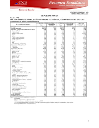 ENERO A FEBRERO 2013
                                                                                                                                       CIFRAS PRELIMINARES
                                                                    EXPORTACIONES
Cuadro Nº 1
BOLIVIA: EXPORTACIONES, SEGÚN ACTIVIDAD ECONÓMICA, ENERO A FEBRERO 2012 - 2013
(En millones de dólares estadounidenses)
                                                                ENERO A FEBRERO 2012(p)                     ENERO A FEBRERO 2013(p)
                                                                                                                                                 VARIACIÓN
             ACTIVIDAD ECONÓMICA                                              Participación                             Participación
                                                                 Valor                                       Valor                              PORCENTUAL
                                                                               porcentual                                porcentual
 TOTAL (1)                                                           1.404,80           100,00                1.880,76             100,00                33,88
 EXPORTACIONES                                                       1.397,33            99,47                1.857,47              98,76                32,93
 Agricultura, Ganadería, Caza, Silvicultura y Pesca                     45,58             3,24                   80,64               4,29                76,90
   Nueces del Brasil                                                    15,08             1,07                   14,02               0,75                (7,08)
   Café sin Tostar                                                       5,16             0,37                     2,55              0,14              (50,59)
   Semillas y Habas de Soya                                              2,24             0,16                   28,18               1,50             1.159,02
   Frijoles                                                              3,86             0,27                     5,67              0,30                46,78
   Quinua                                                                8,71             0,62                   12,59               0,67                44,50
   Frutas y Frutos Comestibles                                           4,43             0,32                     3,28              0,17              (25,96)
   Semillas de Sésamo(ajonjolí)                                          0,44             0,03                     1,41              0,07               220,12
   Semillas de Girasol                                                   0,66             0,05                     1,03              0,05                56,00
   Maníes                                                                1,11             0,08                     2,04              0,11                83,41
   Maíz                                                                  1,01             0,07                     3,62              0,19               258,31
   Otros Productos Agropecuarios                                         2,88             0,20                     6,25              0,33               117,36
 Extracción de Hidrocarburos(2)                                        767,94            54,67                  984,30              52,34                 28,17
   Gas Natural                                                         723,40            51,50                  948,79              50,45                31,16
   Combustibles                                                         44,54             3,17                   35,51               1,89              (20,27)
 Extracción de Minerales                                               267,18            19,02                  349,57              18,59                30,84
   Mineral de Estaño                                                    12,48             0,89                     9,36              0,50              (24,95)
   Mineral de Zinc                                                     103,20             7,35                  128,16               6,81                24,18
   Wólfram                                                               3,39             0,24                     4,55              0,24                34,26
   Mineral de Antimonio                                                  1,51             0,11                     1,31              0,07              (13,01)
   Mineral de Plomo                                                     21,90             1,56                   22,55               1,20                  2,94
   Mineral de Oro                                                        1,13             0,08                     4,16              0,22               269,17
   Mineral de Plata                                                    117,68             8,38                  168,63               8,97                43,30
   Boratos                                                               3,10             0,22                     4,03              0,21                30,15
   Mineral de Cobre                                                      1,37             0,10                     6,02              0,32               340,18
   Piedras Preciosas y Semipreciosas Naturales                           0,20             0,01                     0,32              0,02                61,37
   Otros Minerales                                                       1,23             0,09                     0,48              0,03              (61,07)
 Industria Manufacturera                                               316,62            22,54                  442,96              23,55                39,90
   Azúcar                                                                2,78             0,20                     6,05              0,32               117,20
   Bebidas                                                               4,61             0,33                     6,34              0,34                37,36
   Soya y Productos de Soya                                             68,20             4,86                   61,30               3,26              (10,12)
   Productos Alimenticios                                                9,74             0,69                   15,22               0,81                56,28
   Productos Textiles                                                    5,95             0,42                     4,82              0,26              (18,99)
   Cueros y Manufacturas de Cuero                                        7,28             0,52                     8,96              0,48                23,00
   Prendas de Vestir, Adobo y Teñido de Pieles                           2,55             0,18                     2,64              0,14                  3,46
   Calzados                                                              0,27             0,02                     0,29              0,02                  9,17
   Maderas y Manufacturas de Madera                                     10,41             0,74                     9,91              0,53                (4,82)
   Sustancias y Productos Químicos                                       3,45             0,25                     4,74              0,25                37,21
   Estaño Metálico                                                      49,99             3,56                   62,19               3,31                24,39
   Antimonio Metálico y Óxidos de Antimonio                              7,37             0,52                     6,84              0,36                (7,17)
   Oro Metálico(3)                                                      15,78             1,12                   11,26               0,60              (28,69)
   Plata Metálica                                                       37,67             2,68                   32,47               1,73              (13,80)
   Otros Metales Manufacturados                                          5,60             0,40                     6,25              0,33                11,49
   Joyería de Oro                                                        2,28             0,16                     2,55              0,14                11,54
   Joyería con Oro Importado                                             4,54             0,32                     7,31              0,39                60,94
   Fabricación de muebles de Madera                                      2,16             0,15                     1,32              0,07              (38,90)
   Girasol y Productos de Girasol                                        7,87             0,56                   12,43               0,66                57,95
   Acido Orto bórico                                                     1,88             0,13                     1,64              0,09              (12,81)
   Joyería de Plata                                                      0,88             0,06                     1,43              0,08                62,08
   Desechos y Amalgamas de Metal Precioso                               51,49             3,67                  169,05               8,99               228,31
   Otras Manufacturas                                                   13,83             0,98                     7,97              0,42              (42,42)
 Efectos Personales                                                      0,57             0,04                     0,18              0,01              (67,35)
 REEXPORTACIONES (4)                                                     6,90             0,49                   23,10               1,23               234,70
Fuente: INSTITUTO NACIONAL DE ESTADÍSTICA
        (p): Preliminar
        (1): Incluye reexportaciones y efectos personales
        (2): Información sujeta a modificaciones, según reportes de YPFB
        (3): De esta categoría se desagregó los desechos de oro, que se muestran ahora en la categoría Desechos y Amalgamas de Metal Precioso
        (4): Corresponde a productos de origen extranjero.




                                                                                                                                                                  1
 