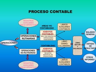 PROCESO CONTABLE

                 REGISTROS
                 AUXILIARES
              AREAS OPERATIVAS                         LIBROS
                                  AREAS Y/O
                                                      AUXILIARES
                                 CONTABILIDAD
                                                      CONTABLES
                                   ASIENTOS                                    BALANCE
                                  CONTABLES                                    GENERAL
              OPERACIONES        REG. POR GRUPOS DE
               RUTINARIAS           OPERACIONES
                                    HOMOGENEAS
                                                         LIBRO
OPERACIONES                                             DIARIO
                                                                     LIBRO
                                                                                ESTADO
                                                                    MAYOR
                                  CONTABILIDAD        COLUMNARIO       Y          DE
                                   ASIENTOS                        BALANCES   RESULTADOS
              OPERACIONES         CONTABLES
              NO RUTINARIAS          REGISTRO
                                   INDIVIDUAL DE
                                   OPERACIONES
                                                                                OTROS
                                                       LIBROS                 INFORMES
                                                      AUXILIARES
                 REGISTROS
                 AUXILIARES
                                                      CONTABLES
              AREAS OPERATIVAS
 