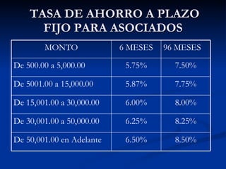 TASA DE AHORRO A PLAZO FIJO PARA ASOCIADOS 8.50% 6.50% De 50,001.00 en Adelante 8.25% 6.25% De 30,001.00 a 50,000.00  8.00% 6.00% De 15,001.00 a 30,000.00  7.75% 5.87% De 5001.00 a 15,000.00 7.50% 5.75% De 500.00 a 5,000.00 96 MESES 6 MESES MONTO 