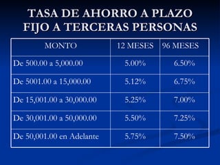 TASA DE AHORRO A PLAZO FIJO A TERCERAS PERSONAS 7.50% 5.75% De 50,001.00 en Adelante 7.25% 5.50% De 30,001.00 a 50,000.00  7.00% 5.25% De 15,001.00 a 30,000.00  6.75% 5.12% De 5001.00 a 15,000.00 6.50% 5.00% De 500.00 a 5,000.00 96 MESES 12 MESES MONTO 