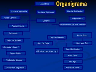 Asamblea Junta de Vigilancia Junta de directores Comité de Crédito Otros Comités Gerente Auditor Interno Secretaria Departamento de Adm. De Info. Programador Dep.. de Admón. Dep. de Servicio Contador y Cont. 1 Secre./Oficin. Trabajador Manual Sec. Mer. Pro. Sec. De Caja Oficial de caja, Caja 1 y 2 Sec. De Crédito Ana. Finan Tec. Ago. Oficial de cobro Prom. Educ. Guardia de Seguridad Organigrama 