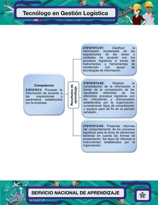 12
Competencia
210101013: Procesar la
información de acuerdo a
las requisiciones y
parámetros establecidos
por la empresa.
210101013-01: Clasificar la
información recolectada de las
requisiciones de las áreas o
unidades de acuerdo con los
procesos logísticos a través de
instrumentos y herramientas de
recolección con apoyo de
tecnologías de información.
210101013-02: Realizar la
consolidación de la información a
través de la comparación de los
resultados obtenidos de los
diferentes procesos logísticos con
los indicadores y presupuestos
establecidos por la organización,
considerando tipos de consolidación
y equipos para tal fin en el período
señalado.
210101013-03: Presentar informes
del comportamiento de los procesos
logísticos para la toma de decisiones
teniendo en cuenta las formas de
presentación, los tipos de informes e
instrumentos establecidos por la
organización.
Resultadosde
aprendizaje
 
