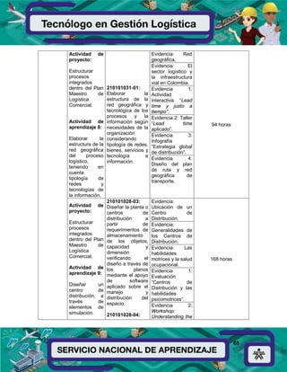 65
Actividad de
proyecto:
Estructurar
procesos
integrados
dentro del Plan
Maestro de
Logística
Comercial.
Actividad de
aprendizaje 8:
Elaborar la
estructura de la
red geográfica
del proceso
logístico,
teniendo en
cuenta
tipología de
redes y
tecnologías de
la información.
210101031-01:
Elaborar la
estructura de la
red geográfica y
tecnológica de los
procesos y la
información según
necesidades de la
organización
considerando
tipología de redes,
bienes, servicios y
tecnología e
información.
Evidencia: Red
geográfica.
94 horas
Evidencia: El
sector logístico y
la infraestructura
vial en Colombia.
Evidencia 1:
Actividad
interactiva “Lead
time y justo a
tiempo”.
Evidencia 2: Taller
“Lead time
aplicado”.
Evidencia 3:
Infografía
“Estrategia global
de distribución”.
Evidencia 4:
Diseño del plan
de ruta y red
geográfica de
transporte.
Actividad de
proyecto:
Estructurar
procesos
integrados
dentro del Plan
Maestro de
Logística
Comercial.
Actividad de
aprendizaje 9:
Diseñar un
centro de
distribución, a
través de
elementos de
simulación.
210101028-03:
Diseñar la planta o
centros de
distribución a
partir de
requerimientos de
almacenamiento
de los objetos,
capacidad y
dimensión
verificando el
diseño a través de
los planos
mediante el apoyo
de software
aplicado sobre el
manejo y
distribución del
espacio.
210101028-04:
Evidencia:
Ubicación de un
Centro de
Distribución.
168 horas
Evidencia:
Generalidades de
los Centros de
Distribución.
Evidencia: Las
habilidades
motrices y la salud
ocupacional.
Evidencia 1:
Evaluación
“Centros de
Distribución y las
habilidades
psicomotrices”.
Evidencia 2:
Workshop:
Understanding the
 