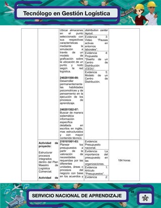 66
Ubicar almacenes
en el punto
seleccionado con
sus respectivas
características
mediante la
simulación a
través de un
modelo de
graficación sobre
la ubicación de un
punto y nodo
según la red
logística.
240201500-09:
Desarrollar
permanentemente
las habilidades
psicomotrices y de
pensamiento en la
ejecución de los
procesos de
aprendizaje.
240201502-07:
Buscar de manera
sistemática
información
específica
detallada en
escritos en inglés,
mas estructurados
y con mayor
contenido técnico.
distribution center
layout.
Evidencia 3:
Video “Pausas
activas en
entornos
laborales”.
Evidencia 4:
Propuesta
“Diseño de un
Centro de
Distribución
(CEDI)”.
Evidencia 5:
Modelo de un
Centro de
Distribución.
Actividad de
proyecto:
Estructurar
procesos
integrados
dentro del Plan
Maestro de
Logística
Comercial.
Actividad de
210101001-03:
Planear los
presupuestos a
partir de la
valoración de
necesidades
requeridas por las
diferentes
unidades, áreas o
procesos del
negocio con base
en los acuerdos y
Evidencia:
Presupuesto
nacional.
184 horas
Evidencia: La
importancia del
presupuesto en
las
organizaciones.
Evidencia 1:
Artículo
“Presupuestos”.
Evidencia 2:
 
