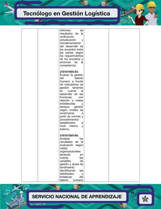 82
informes de
resultados de la
verificación,
actualización y
retroalimentación
del desarrollo de
los acuerdos entre
las partes según
los requerimientos
de los procesos y
acciones de la
competencia.
210101005-03:
Evaluar la gestión
del talento
humano a través
de indicadores de
gestión teniendo
en cuenta el
desarrollo de las
funciones con
relación a metas
establecidas y
tiempos gestión
según niveles de
rendimiento a
partir de normas y
procedimientos
establecidos a
nivel interno y
externo.
210101005-04:
Analizar los
resultados de la
evaluación según
metas
organizacionales
teniendo en
cuenta las
variables de
gestión y áreas de
rendimiento
identificando las
debilidades y
fortalezas del
talento humano
 