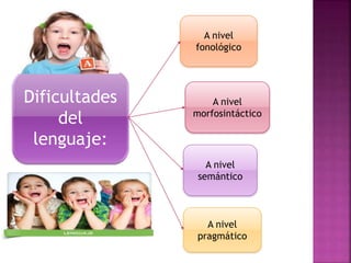 Dificultades
del
lenguaje:
A nivel
fonológico
A nivel
morfosintáctico
A nivel
semántico
A nivel
pragmático
 
