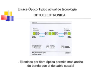 Enlace Óptico Típico actual de tecnología
OPTOELECTRONICA
- El enlace por fibra óptica permite mas ancho
de banda que el de cable coaxial
 