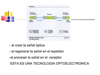 - al crear la señal óptica
- al regenerar la señal en el repetidor
-al procesar la señal en el receptor
ESTA ES UNA TECNOLOGIA OPTOELECTRONICA
 