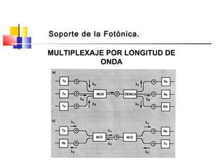 Soporte de la Fotónica.
MULTIPLEXAJE POR LONGITUD DE
ONDA
 