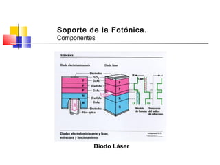 Diodo Láser
Soporte de la Fotónica.
Componentes
 