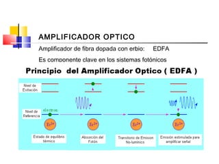 AMPLIFICADOR OPTICO
Amplificador de fibra dopada con erbio: EDFA
Es componente clave en los sistemas fotónicos
 