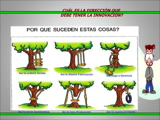 CUÁL ES LA DIRECCIÓN QUE DEBE TENER LA INNOVACIÓN? Así lo quería el Cliente Así lo ordenó Ventas Así llegó a Gerencia Así lo hizo Producción Así lo diseño Fabricación Así lo envío Suministros