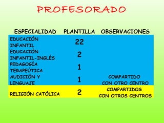 PROFESORADO
ESPECIALIDAD
EDUCACIÓN
INFANTIL
EDUCACIÓN
INFANTIL-INGLÉS
PEDAGOGÍA
TERAPEÚTICA
AUDICIÓN Y
LENGUAJE
RELIGIÓN CATÓLICA

PLANTILLA

OBSERVACIONES

22
2
1
1
2

COMPARTIDO
CON OTRO CENTRO
COMPARTIDOS
CON OTROS CENTROS

 