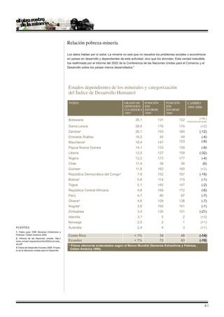 Relación pobreza-minería

                                               Los datos hablan por sí solos: La minería no solo que no resuelve los problemas sociales o económicos
                                               en países en desarrollo y dependientes de esta actividad, sino que los ahondan. Esta verdad ineludible
                                               fue reafirmada por el informe del 2002 de la Conferencia de las Naciones Unidas para el Comercio y el
                                               Desarrollo sobre los países menos desarrollados.*




                                               Estados dependientes de los minerales y categorización
                                               del Índice de Desarrollo Humano1

                                                Países                                   Grado de       Posición        Posición        Cambio
                                                                                         Dependen-      IDH             IDH             1995-2006
                                                                                         cia Minera     Informe         Informe
                                                                                         19951          19952           20063

                                               Botswana                                          35,1            131             122                (+9 )
                                                                                                                                        minería de diamantes

                                               Sierra Leona                                      28,9            176             174                 (+2)
                                               Zambia        a
                                                                                                 26,1            153             165                (-12)
                                               Emiratos Árabes                                   18,2              45             49                  (-4)
                                               Mauritania        a
                                                                                                 18,4            147             153                  (-6)
                                               Papua Nueva Guinea                                14,1            133             139                  (-6)
                                               Liberia                                           12,5            127             159                (-32)
                                               Nígera                                            12,2            173             177                  (-4)
                                               Chile                                             11,9              38              38                  (0)
                                               Guineaa                                           11,8            162             160                 (+2)
                                               República Democrática del Congoa                   7,9            152             167                (-15)
                                               Boliviaa                                           5,8            114             115                  (-1)
                                               Togoa                                              5,1            145             147                  (-2)
                                               República Central Africana                         4,8            166             172                  (-6)
                                               Perú                                               4,7              80              87                 (-7)
                                               Ghana     a
                                                                                                  4,6            129             136                  (-7)
                                               Angolaa                                            3,6            160             161                  (-1)
                                               Zimbabwe                                           3,4            130             151                (-21)
                                               Islandia                                           3,1               5               2                (+3)
                                               Noruega                                            2,5               2               1                (+1)
Fuentes:                                       Australia                                          2,4               4               3                (+1)
1. Datos para 1995 Sectores Extractivos y
Pobreza. Oxfam América 2002                    Costa Rica                                        1%               34              48               (-14)
2. Informe de las Naciones Unidas: http://
www.unctad.org/sp/docs/ldc2002overview_        Ecuador                                           1%               73              83               (-10)
sp.pdf                                         a.
                                                    Países altamente endeudados según el Banco Mundial (Sectores Extractivos y Pobreza. 	
3. Índice de Desarrollo Humano 2006. Proyec-
to de la Naciones Unidas para el Desarrollo
                                                    Oxfam América.1995).




                                                                                                                                                         |
 