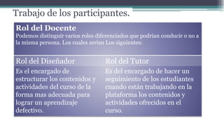 Trabajo de los participantes.
Rol del Docente
Podemos distinguir varios roles diferenciados que podrían conducir o no a
la misma persona. Los cuales serían Los siguientes:
Rol del Diseñador Rol del Tutor
Es el encargado de
estructurar los contenidos y
actividades del curso de la
forma mas adecuada para
lograr un aprendizaje
defectivo.
Es del encargado de hacer un
seguimiento de los estudiantes
cuando están trabajando en la
plataforma los contenidos y
actividades ofrecidos en el
curso.
 