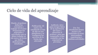 Ciclo de vida del aprendizaje
Diseño :el profesor
define los
conceptos a
trabajar en el curso
Prepaarano los
materiales y
actividades que se
deben trabajar en
ele curso y la forma
que deben
demostrar cada
estudiante.
Publicación :El
curso y los
estudiando se dan
de alta en una
plataforma y se
configuran los
servicios de la
forma mas
adecuada
Auditoría :sirve
para recoger datos
de la experiencia
del curso y
ofrecerlos al
profesor, para que
compruebe si han
cumplido con las
expectativas
previstas.
Uso :los
estudiantes tienen
acceso a los
materiales el curso,
intercambian
experiencias y
realizan actividades
 