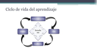 Ciclo de vida del aprendizaje
Estudia
nte
Administración
Uso
Auditoría
Diseño
 