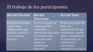 Rol del Docente Rol del
Diseñador
Rol del Tutor
Podemos distinguir
varios roles
diferenciados que
podrían conducir o
no a la misma
persona.
Es el encargado de
estructurar los
contenidos y
actividades del curso
de la forma mas
adecuada para
lograr un
aprendizaje
defectivo.
Es del encargado de
hacer un
seguimiento de los
estudiantes cuando
están trabajando en
la plataforma los
contenidos y
actividades
ofrecidos en el curso.
El trabajo de los participantes.
 