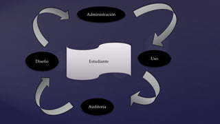 Estudiante
Administración
Uso
Auditoría
Diseño
 