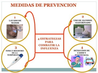 MEDIDAS DE PREVENCION  4 ESTRATEGIAS PARA  COMBATIR LA  INFLUENZA LAVADO DE MANOS TOMA Y REGISTRO DE LA TEMPERATURA USO DE ALCOHOL GLICERINADO DETECCION DE CASOS Y REFERENCIA 2 1 3 4 