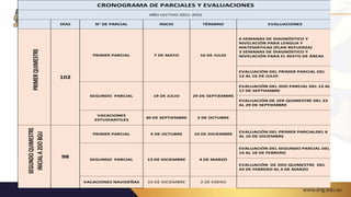 CRONOGRAMA DE PARCIALES Y EVALUACIONES
AÑO LECTIVO 2021-2022
DÍAS N° DE PARCIAL INICIO TÉRMINO EVALUACIONES
PRIMER
QUIMESTRE
102
PRIMER PARCIAL 7 DE MAYO 16 DE JULIO
6 SEMANAS DE DIAGNÓSTICO Y
NIVELACIÓN PARA LENGUA Y
MATEMÁTICAS (PLAN REFUERZA)
3 SEMANAS DE DIAGNÓSTICO Y
NIVELACIÓN PARA EL RESTO DE ÁREAS
EVALUACIÓN DEL PRIMER PARCIAL DEL
12 AL 16 DE JULIO
SEGUNDO PARCIAL 19 DE JULIO 29 DE SEPTIEMBRE
EVALUACIÓN DEL 2DO PARCIAL DEL 13 AL
17 DE SEPTIEMBRE
EVALUACIÓN DE 1ER QUIMESTRE DEL 23
AL 29 DE SEPTIEMBRE
VACACIONES
ESTUDIANTILES
30 DE SEPTIEMBRE 3 DE OCTUBRE
SEGUNDO
QUIMESTRE
INICIAL
A
2DO
BGU
98
PRIMER PARCIAL 4 DE OCTUBRE 10 DE DICIEMBRE
EVALUACIÓN DEL PRIMER PARCIALDEL 6
AL 10 DE DICIEMBRE
SEGUNDO PARCIAL 13 DE DICIEMBRE 4 DE MARZO
EVALUACIÓN DEL SEGUNDO PARCIAL DEL
14 AL 18 DE FEBRERO
EVALUACIÓN DE 2DO QUIMESTRE DEL
24 DE FEBRERO AL 4 DE MARZO
VACACIONES NAVIDEÑAS 23 DE DICIEMBRE 2 DE ENERO
 