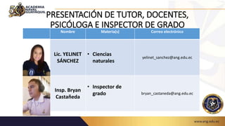 PRESENTACIÓN DE TUTOR, DOCENTES,
PSICÓLOGA E INSPECTOR DE GRADO
Nombre Materia(s) Correo electrónico
Lic. YELINET
SÁNCHEZ
• Ciencias
naturales
yelinet_sanchez@ang.edu.ec
Insp. Bryan
Castañeda
• Inspector de
grado bryan_castaneda@ang.edu.ec
 