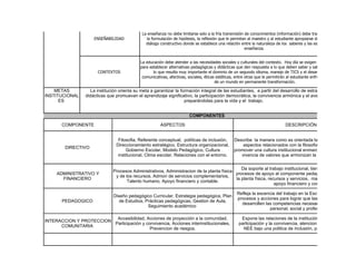 PRINCIPIOS
INSTITUCIONAL
      ES

                                               La enseñanza no debe limitarse solo a la fría transmisión de conocimientos (información) debe trascender a la interrogac
                      ENSEÑABILIDAD              la formulación de hipótesis, la reflexión que le permitan al maestro y al estudiante apropiarse de lo mismo y entrar en
                                                 diálogo constructivo donde se establece una relación entre la naturaleza de los saberes y las estrategias y condicione
                                                                                                         enseñanza.


                                              La educación debe atender a las necesidades sociales y culturales del contexto. Hoy día se exigen nuevas miradas a las
                                              para establecer alternativas pedagógicas y didácticas que den respuesta a lo que deben saber y saber hacer los estudiant
                        CONTEXTOS                    lo que resulta muy importante el dominio de un segundo idioma, manejo de TICS y el desarrollo de competencias
                                               comunicativas, afectivas, sociales, éticas estéticas, entre otras que le permitirán al estudiante enfrentar con eficiencia los
                                                                                         de un mundo en permanente transformación.

    METAS            La institución orienta su meta a garantizar la formación integral de las estudiantes, a partir del desarrollo de estrategias pedagógicas
INSTITUCIONAL     didácticas que promuevan el aprendizaje significativo, la participación democrática, la convivencia armónica y el avance de un grado a o
      ES                                                              preparándolas para la vida y el trabajo.


                                                                          COMPONENTES

       COMPONENTE                                        ASPECTOS                                                                 DESCRIPCIÓN


                                  Filosofia, Referente conceptual, políticas de inclusión,          Describe la manera como es orientada la Escuela Normal. A
                                 Direccionamiento estratégico, Estructura organizacional,               aspectos relacionados con la filosofia como horizonte pa
         DIRECTIVO
                                      Gobierno Escolar, Modelo Pedagógico, Cultura                  promover una cultura institucional enmarcada en la democrac
                                  institucional, Clima escolar, Relaciones con el entorno.             vivencia de valores que armonizan la convivencia cotidian


                                                                                                Da soporte al trabajo institucional, tiene a su cargo todos
                                Procesos Administrativos, Administracion de la planta física
     ADMINISTRATIVO Y                                                                        procesos de apoyo al componente pedagógico, administraci
                                 y de los recursos, Admon de servicios complementarios,
       FINANCIERO                                                                            la planta física, recursos y servicios, manejo del talento hum
                                       Talento humano, Apoyo financiero y contable.
                                                                                                                  apoyo financiero y contable.

                                                                                                      Refleja la escencia del trabajo en la Escula Normal, describ
                                Diseño pedagógico Curricular, Estrategia pedagógica, Plan
                                                                                                      procesos y acciones para lograr que las estudiantes aprend
       PEDAGOGICO                  de Estudios, Prácticas pedagógicas, Gestion de Aula,
                                                                                                        desarrollen las competencias necesarias para su desarro
                                                 Seguimiento académico
                                                                                                                      personal, social y profesional.

                          Accesibilidad, Acciones de proyección a la comunidad,                         Expone las relaciones de la institución con la comunidad,
INTERACCION Y PROTECCION
                         Participación y convivencia, Acciones interinstitucionales,                   participación y la convivencia, atencion educativa a grupos
      COMUNITARIA
                                           Prevencion de riesgos.                                        NEE bajo una politica de inclusión, prevención de riesgo
 