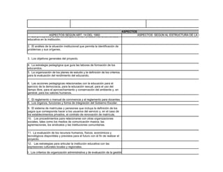 ASPECTOS
 1. Los principios ASPECTOS SEGÚN ART. 14 DEL 1860 la comunidad
                   y fundamentos que orientan la acción de                                  ASPECTOS SEGÚN AL ESTRUCTURA DE LA INSTITUCIÓN
 educativa en la institución.

 2. El análisis de la situación institucional que permita la identificación de
 problemas y sus orígenes.


 3. Los objetivos generales del proyecto.

 4. La estrategia pedagógica que guía las labores de formación de los
 educandos.
 5. La organización de los planes de estudio y la definición de los criterios
 para la evaluación del rendimiento del educando.

 6. Las acciones pedagógicas relacionadas con la educación para el
 ejercicio de la democracia, para la educación sexual, para el uso del
 tiempo libre, para el aprovechamiento y conservación del ambiente y, en
 general, para los valores humanos.

 7. El reglamento o manual de convivencia y el reglamento para docentes.
 8. Los órganos, funciones y forma de integración del Gobierno Escolar.
 9. El sistema de matrículas y pensiones que incluya la definición de los
 pagos que corresponda hacer a los usuarios del servicio y, en el caso de
 los establecimientos privados, el contrato de renovación de matrícula.
 10. Los procedimientos para relacionarse con otras organizaciones
 sociales, tales como los medios de comunicación masiva, las
 agremiaciones, los sindicatos y las instituciones comunitarias.

 11. La evaluación de los recursos humanos, físicos, económicos y
 tecnológicos disponibles y previstos para el futuro con el fin de realizar el
 proyecto.
 12. Las estrategias para articular la institución educativa con las
 expresiones culturales locales y regionales.
13. Los criterios de organización administrativa y de evaluación de la gestión.
 