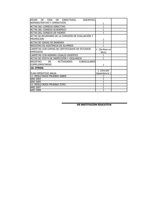 HOJAS DE     VIDA DE     DIRECTIVOS,       DOCENTES,
ADMINISTRATIVO Y OPERATIVOS                                 1
ACTAS DEL CONSEJO DIRECTIVO                                 1
ACTAS DEL CONSEJO ACADÉMICO                                 1
ACTAS DEL CONSEJO DE PADRES                                 1
ACTAS DE REUNIONES DE LA COMISIÓN DE EVALUACIÓN Y
PROMOCIÓN                                                   1
ACTAS DE IZADAS DE BANDERA                                  1
REGISTRO DE ASISTENCIA DE ALUMNOS                           1
CARPETAS CON COPIAS DE CERTIFICADOS DE ESTUDIOS      1 (Se lleva un
EXPEDIDOS                                                libro)
CARPETAS CON NORMAS LEGALES VIGENTES                        1
ACTAS DE VISITA DE INSPECCIÓN Y VIGILANCIA                  1
REGISTRO      DE       ACTIVIDADES      CURRICULARES
COMPLEMENTARIAS                                             1
10. OTROS:
                                                      1 (uno por
PLAN OPERATIVO ANUAL                                 dependencia )
11. RESULTADOS PRUEBAS SABER                                1
AÑO 2003                                                    1
AÑO 2005                                                    1
12. RESULTADOS PRUEBAS ICFES                                1
AÑO 2007                                                    1
AÑO 2008                                                    1




                                       VB INSTITUCIÓN EDUCATIVA
 