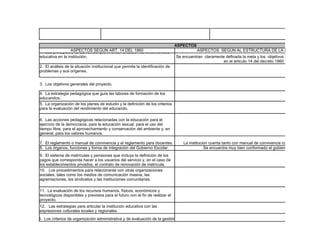 ASPECTOS
 1. Los principios ASPECTOS SEGÚN ART. 14 DEL 1860 la comunidad
                   y fundamentos que orientan la acción de                                  ASPECTOS SEGÚN AL ESTRUCTURA DE LA INSTITUCIÓN
 educativa en la institución.                                                    Se encuentran claramente definada la meta y los objetivos institucionales plant
                                                                                                         en el articulo 14 del decreto 1860
 2. El análisis de la situación institucional que permita la identificación de
 problemas y sus orígenes.


 3. Los objetivos generales del proyecto.

 4. La estrategia pedagógica que guía las labores de formación de los
 educandos.
 5. La organización de los planes de estudio y la definición de los criterios
 para la evaluación del rendimiento del educando.

 6. Las acciones pedagógicas relacionadas con la educación para el
 ejercicio de la democracia, para la educación sexual, para el uso del
 tiempo libre, para el aprovechamiento y conservación del ambiente y, en
 general, para los valores humanos.

 7. El reglamento o manual de convivencia y el reglamento para docentes.             La institucion cuenta tanto con manual de convivencia como con reglamento
 8. Los órganos, funciones y forma de integración del Gobierno Escolar.                          Se encuentra muy bien conformado el gobierno escolar
 9. El sistema de matrículas y pensiones que incluya la definición de los
 pagos que corresponda hacer a los usuarios del servicio y, en el caso de
 los establecimientos privados, el contrato de renovación de matrícula.
 10. Los procedimientos para relacionarse con otras organizaciones
 sociales, tales como los medios de comunicación masiva, las
 agremiaciones, los sindicatos y las instituciones comunitarias.

 11. La evaluación de los recursos humanos, físicos, económicos y
 tecnológicos disponibles y previstos para el futuro con el fin de realizar el
 proyecto.
 12. Las estrategias para articular la institución educativa con las
 expresiones culturales locales y regionales.
13. Los criterios de organización administrativa y de evaluación de la gestión.
 