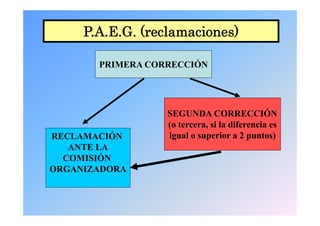P.A.E.G. (reclamaciones)

       PRIMERA CORRECCIÓN




                  SEGUNDA CORRECCIÓN
                  (o tercera, si la diferencia es
RECLAMACIÓN       igual o superior a 2 p
                   g        p            puntos))
   ANTE LA
  COMISIÓN
ORGANIZADORA
 