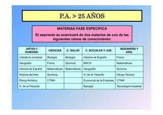 P.A. > 25 AÑOS
                                  MATERIAS FASE ESPECÍFICA
              El aspirante se examinará de dos materias de una de las
                         siguientes ramas de conocimiento:

     ARTES Y                                                                  INGENIERÍA Y
                        CIENCIAS      C. SALUD      C. SOCIALES Y JUR.
     HUMANID.                                                                    ARQ.
Literatura universal   Biología      Biología      Historia de España       Física

Geografía              Física        Química       MACS                     Matemáticas

Historia de España     Matemáticas   Matemáticas   Geografía                Química

Historia del Arte      Química                     H. de la Filosofía       Dibujo Técnico

Dibujo Artístico       CTMA                        Economía de la Empresa   CTMA

H. de la Filosofía                                 Biología                 Tecnología Industrial
 