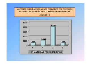 MATERIAS ELEGIDAS DE LA FASE ESPECÍFICA POR AQUELLOS
  ALUMNOS QUE TAMBIÉN REALIZARON LA FASE GENERAL
                     JUNIO 2010


     5000
                                  4.157
     4000

     3000

     2000
                      1.149
                      1 149
     1000     638                         594
        0
              0        1           2       3

             Nº MATERIAS FASE ESPECÍFICA
 