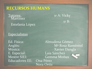 RECURSOS HUMANS
Tutores: 1r A: Vicky
Martínez
1r B:
Estefania López
Especialistes
Ed. Física: Almudena Gómez
Anglès: Mª Rosa Raméntol
Música: Xavier Dangla
E. Especial: Laia Sánchez
Mestre SIEI: Gemma Moñux
Educadores EE: Ona Pérez
Nora Ortiz
 