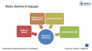 DIRECCIÒN DE INNOVACIÓN EN EL APRENDIZAJE CLUBES DE CIENCIAS - ROBOTICA
Roles dentro el equipo
PROYECTO
ROBÒTICO
LIDER DE
GRUPO
ESPECIALISTA
MATERIALES
CONSTRUCTORES
PROGRAMADORES
 