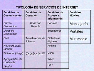 TIPOLOGÍA DE SERVICIOS DE INTERNET
Servicios de
Comunicación
Servicios de
Conexión
Servicios de
Acceso a
Información
Servicios
Móviles
Correo
Electrónico
Conexión
Remota
Portales Mensajería
Listas de
Distribución
Buscadores Portales
Chat Transferencia de
ficheros
Bibliotecas
digitales
Multimedia
News/USENET
(groups)
ARchie
Bitácoras (blogs) Telefonía IP X500
Agregadotes de
contenido
(feeds)
WAIS
P2P
 