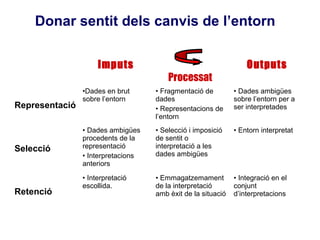 Donar sentit dels canvis de l’entorn

                     Imputs                                       Outputs
                                        Processat
                •Dades en brut      • Fragmentació de         • Dades ambigües
                sobre l’entorn      dades                     sobre l’entorn per a
Representació                       • Representacions de      ser interpretades
                                    l’entorn
                • Dades ambigües    • Selecció i imposició    • Entorn interpretat
                procedents de la    de sentit o
Selecció        representació       interpretació a les
                • Interpretacions   dades ambigües
                anteriors

                • Interpretació     • Emmagatzemament         • Integració en el
                escollida.          de la interpretació       conjunt
Retenció                            amb èxit de la situació   d’interpretacions
 