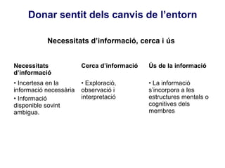 Donar sentit dels canvis de l’entorn

           Necessitats d’informació, cerca i ús


Necessitats             Cerca d’informació   Ús de la informació
d’informació
• Incertesa en la       • Exploració,        • La informació
informació necessària   observació i         s’incorpora a les
• Informació            interpretació        estructures mentals o
disponible sovint                            cognitives dels
ambigua.                                     membres
 