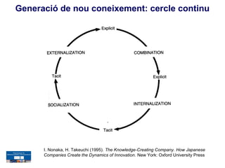 Generació de nou coneixement: cercle continu




      I. Nonaka, H. Takeuchi (1995). The Knowledge-Creating Company. How Japanese
      Companies Create the Dynamics of Innovation. New York: Oxford University Press
 