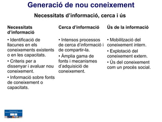 Generació de nou coneixement
             Necessitats d’informació, cerca i ús

Necessitats                Cerca d’informació        Ús de la informació
d’informació
• Identificació de         • Intensos processos      • Mobilització del
llacunes en els            de cerca d’informació i   coneixement intern.
coneixements existents     de compartir-la.          • Explotació del
o en les capacitats.       • Àmplia gama de          coneixement extern.
• Criteris per a           fonts i mecanismes        • Ús del coneixement
dissenyar i avaluar nou    d’adquisició de           com un procés social.
coneixement.               coneixement.
• Informació sobre fonts
de coneixement o
capacitats.
 
